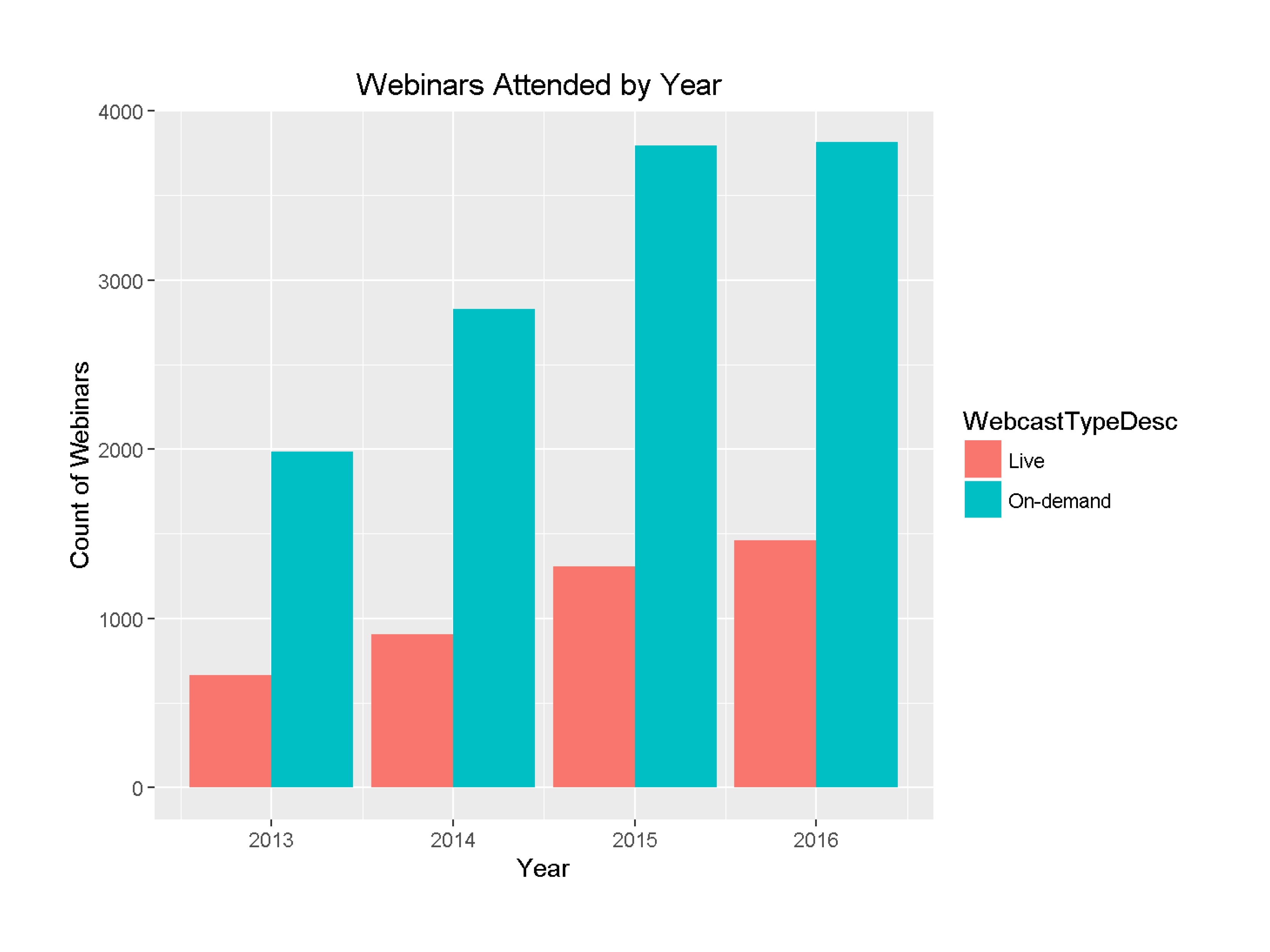 Webinars attended year on year