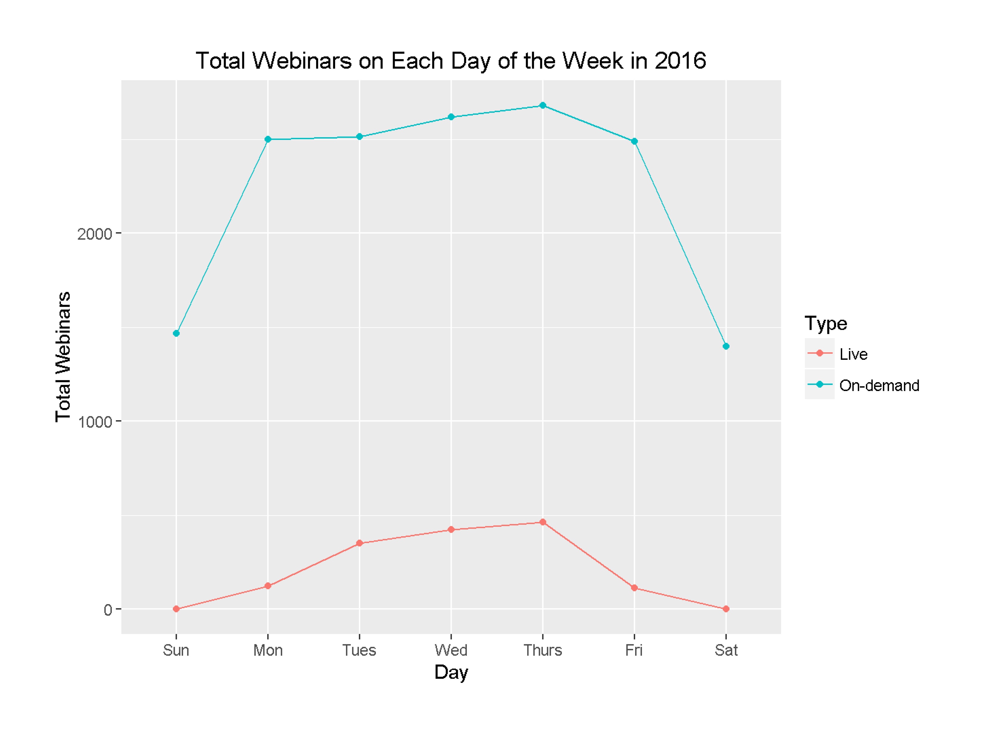 Webinars daays of the week