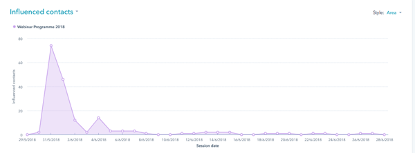 Stewart blog dashboard