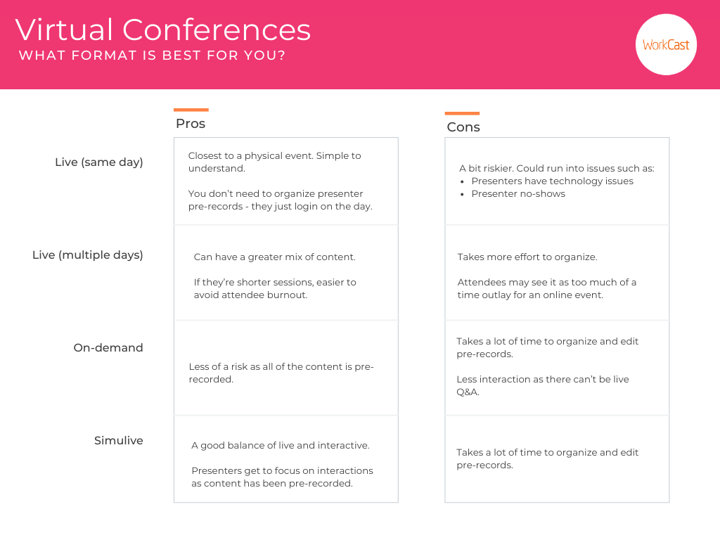 Virtual Events What format should I choose