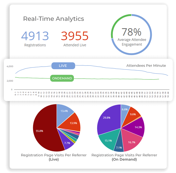 Real-Time Webinar Platform Analytics Dashboard