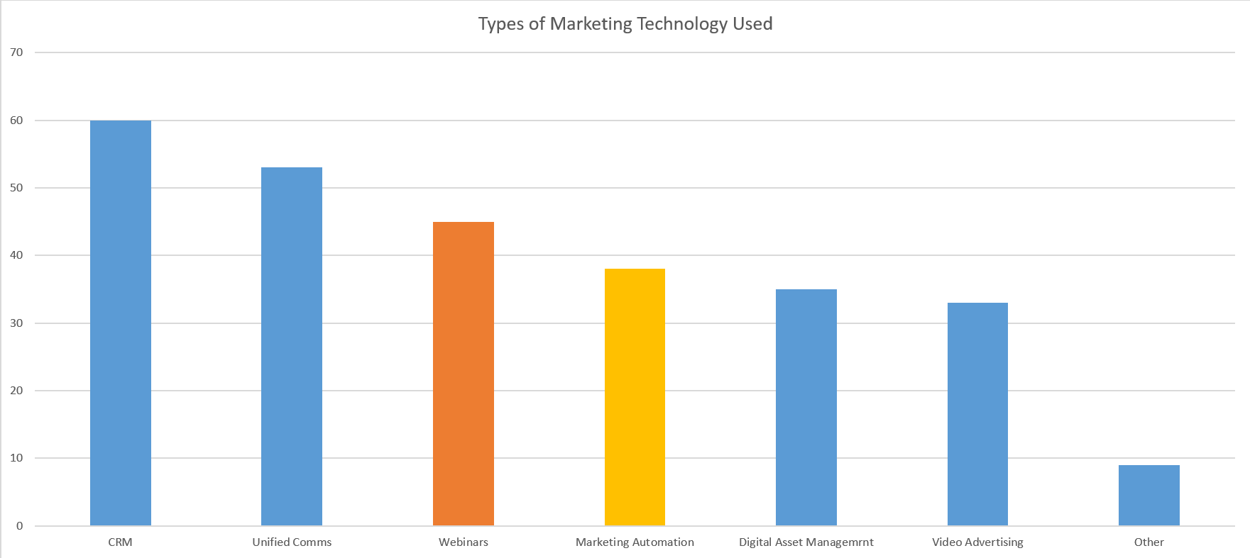 Graph of types of marketing tech