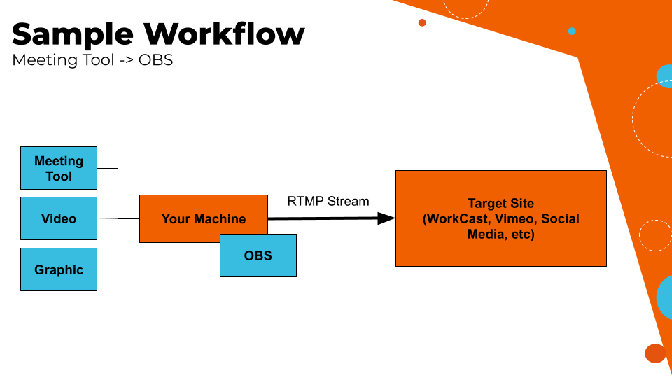 WorkCast Custom Streaming Workflow