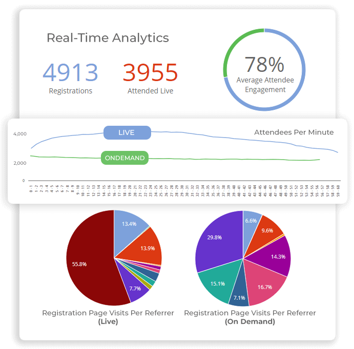 WorkCast real-time webinar analytics showing registrations, live attendance, attendee engagement and referral data
