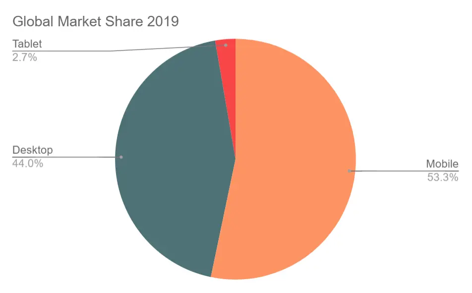 global-market-share-graph-2019